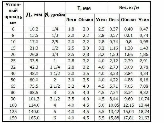 Толщина стенки полипропиленовой трубы 25. Объем воды в трубе диаметром 60мм. Таблица расчета объема воды в трубе. Как посчитать объем воды в трубе. Объем жидкости в полипропиленовых трубах.