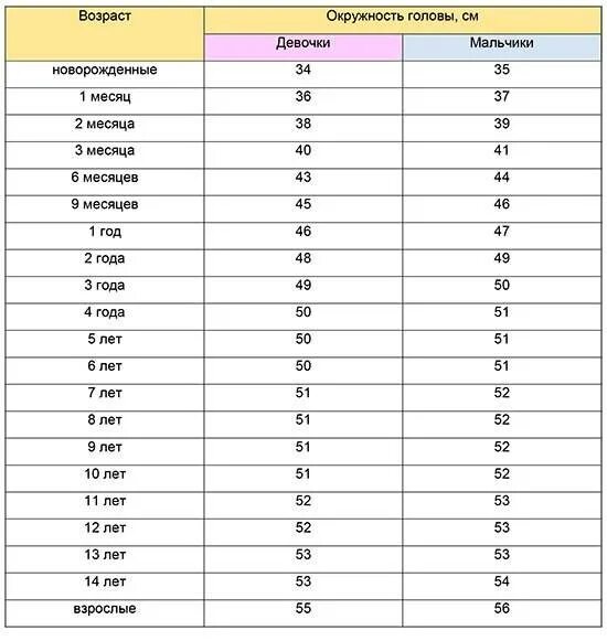 Норма окружности головы у детей. Окружность головы у детей таблица мальчиков до года. Обхват головы и грудной клетки ребенка по месяцам до 1 года. Нормы объема головы и грудной клетки у детей. Окружность головы ребенка в 9 месяцев.