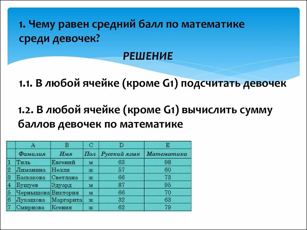 Чему равна наименьшая сумма баллов у учеников