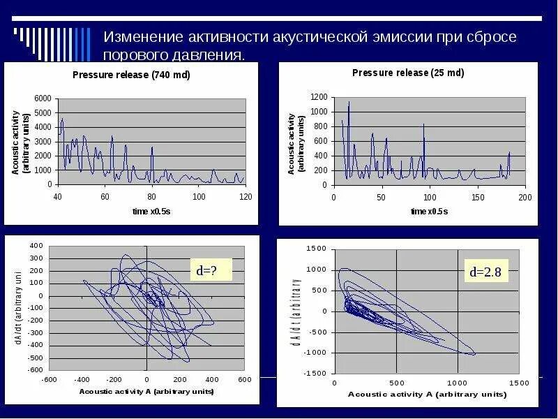 Метод акустической эмиссии. Метод акустической эмиссии неразрушающего контроля. Акустико-эмиссионный контроль. Метод акустической эмиссии при пневмоиспытании. Изм 35