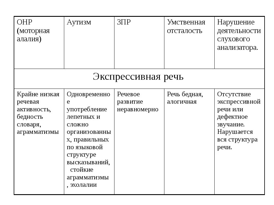 Таблица умственная отсталость и зпр. Отличие аутизма от умственной отсталости. Отграничение аутизма от умственной отсталости. Дифференциальная диагностика алалии и умственной отсталости. Отличие алалии от ОНР 1 уровня.