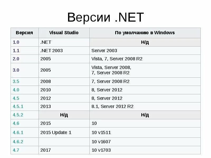 Версии .net. .Net Versions. MS-net. Для чего предназначена платформа Microsoft . Net.