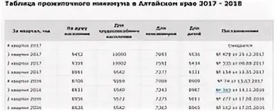 Прожиточный минимум ярославская область 2024 год. Прожиточный минимум в Алтайском крае. Прожиточный минимум график. Прожиточный минимум в Алтайском крае на 2023 год. Динамика прожиточного минимума.