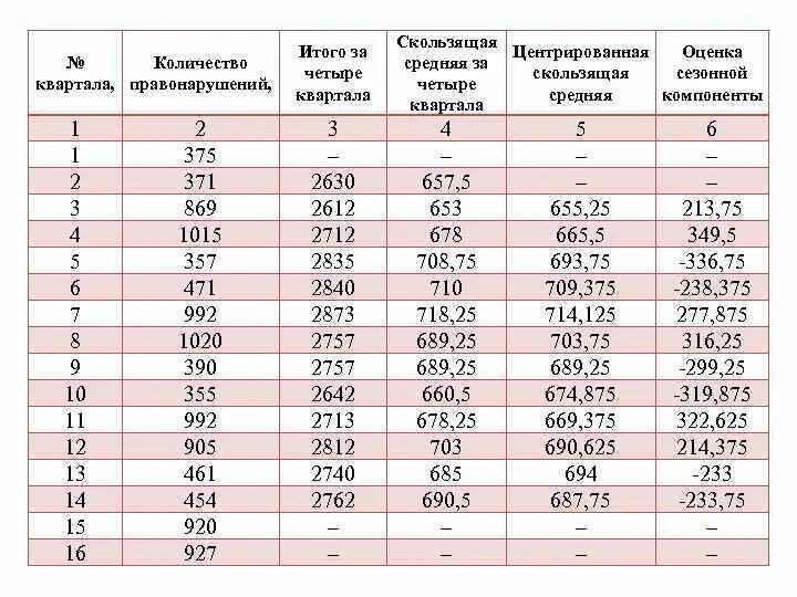 Сколько составляет 58. Таблица возрастающая тенденция. Пример величины имеющей возрастающую тенденцию. График возрастающей тенденции на джинсы. Как выглядят временные ряды в таблице.