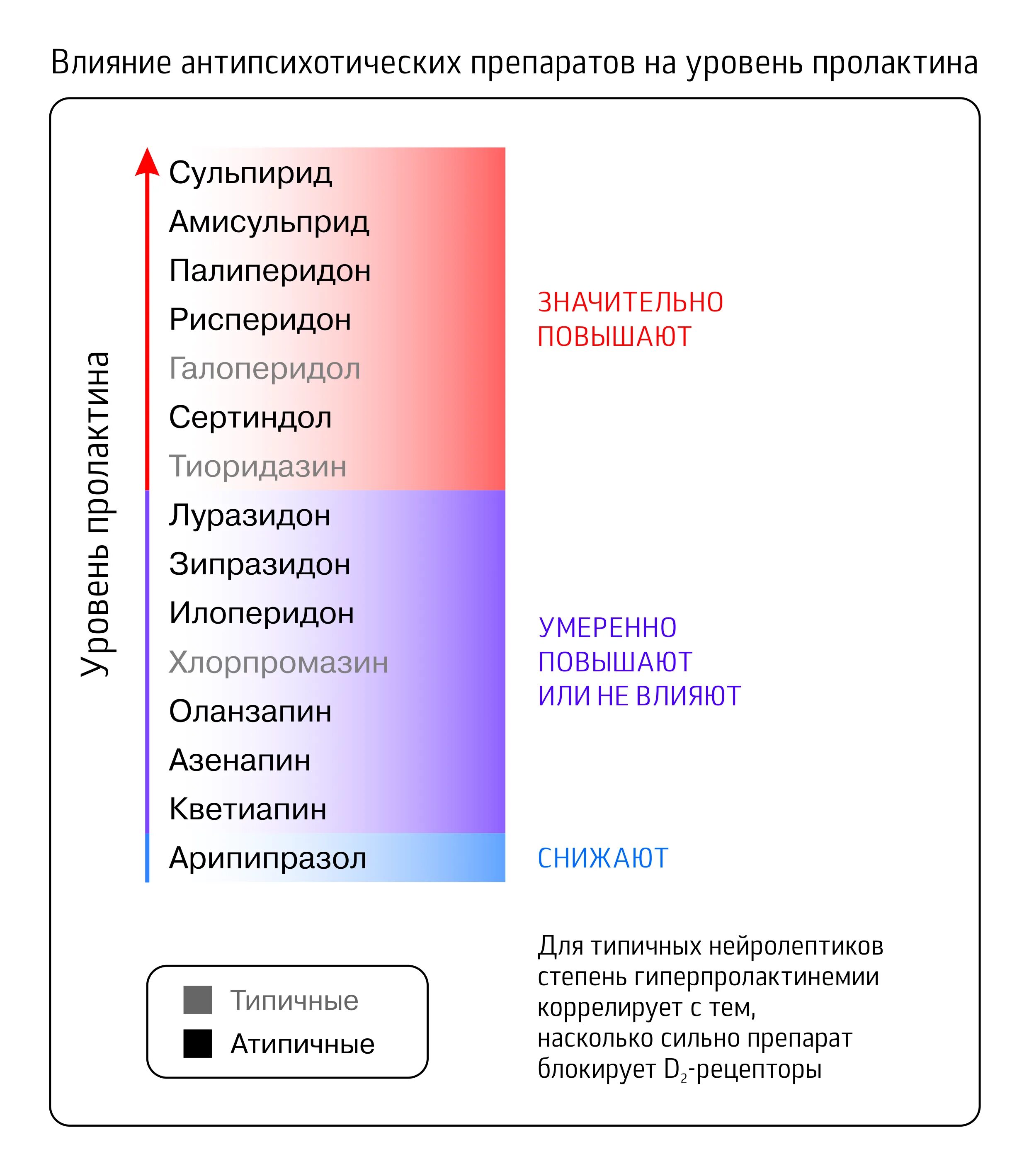 Какие прл. Нейролептик понижающий пролактин. Влияние нейролептиков на пролактин. Нейролептики не влияющие на пролактин. Нейролептики не повышающие пролактин.