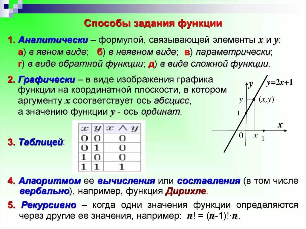 Методы задания функции. Способы задания функции одной переменной. Рекурсивный способ задания функции. Функция Дирихле график. 1. Понятие функции одной переменной. Способы задания функций..