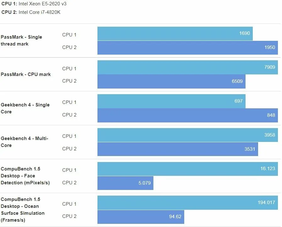 Xeon или Core. Какой лучше Интел выбирать. Какой Xeon выбрать в 2022. Intel Xeon e5 2620 v3 сопротивления.