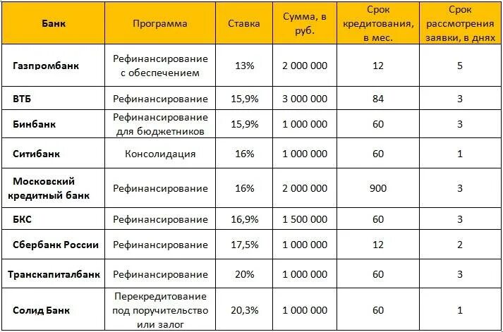 Банки рефинансирование. Какие банки рефинансируют кредиты. Рефинансирование банков это. Процентная ставка по рефинансированию ипотеки в банках.