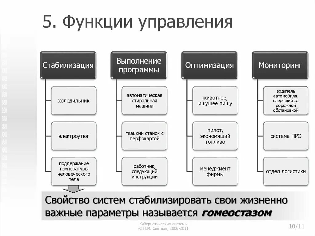 Функции управления. Функция оптимизации управлении. Выполнение функций управления. Управленческие функции. Функции управленческой информации