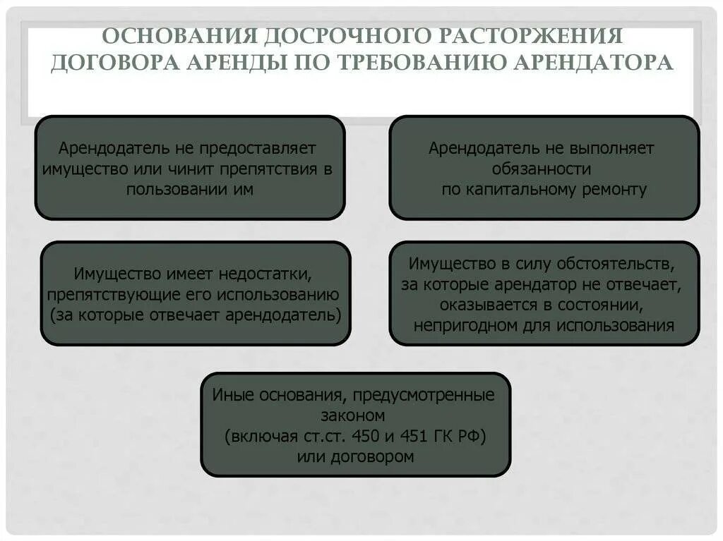 Досрочное прекращение аренды. Прекращение договора аренды схема. Договор аренды схема. Расторжение договора аренды по Требованию арендатора. Причины расторжения договора.