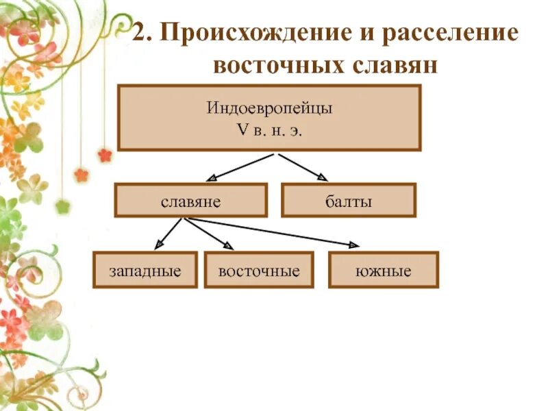 Происхождение славян. Деление восточных славян. Три ветви восточных славян. Южные и восточные славяне.