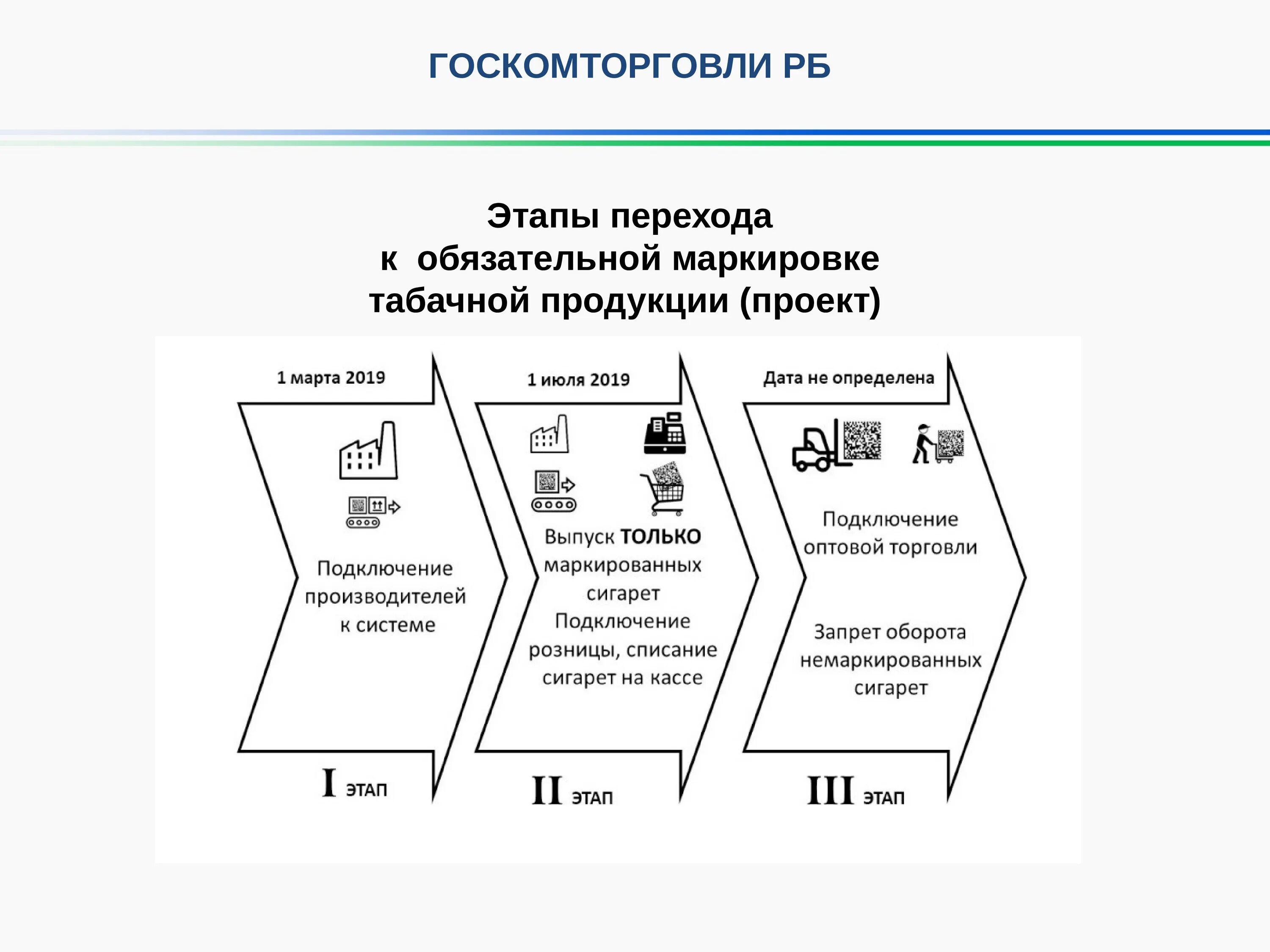 Группы товаров подлежащих маркировке. Этапы маркировки. Обязательная маркировка. Этапы обязательной маркировки товаров. Этапы введения обязательной маркировка товара.