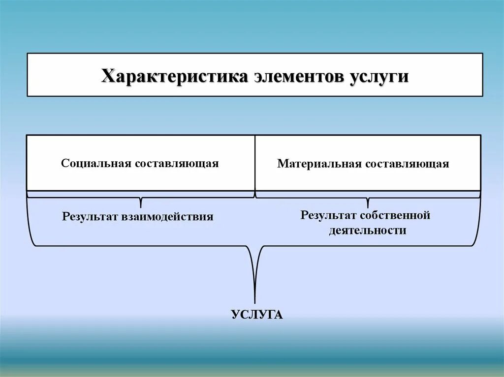 Материальная социальная информация. Основные элементы услуг. Стандартизация в туризме. Материальная составляющая. Элементы соц услуг.