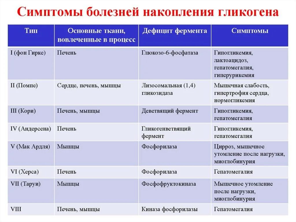 Каких следующих заболеваний. Болезни накопления гликогена. Гликоген недостаток симптомы. Болезни накопления печени. Заболевания связанные с ферментами.