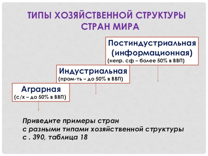 Особенности структуры экономики постиндустриальных стран. Типы хозяйственной структуры стран. Типы хозяйственногструкткры. Аграрные индустриальные постиндустриальные страны.