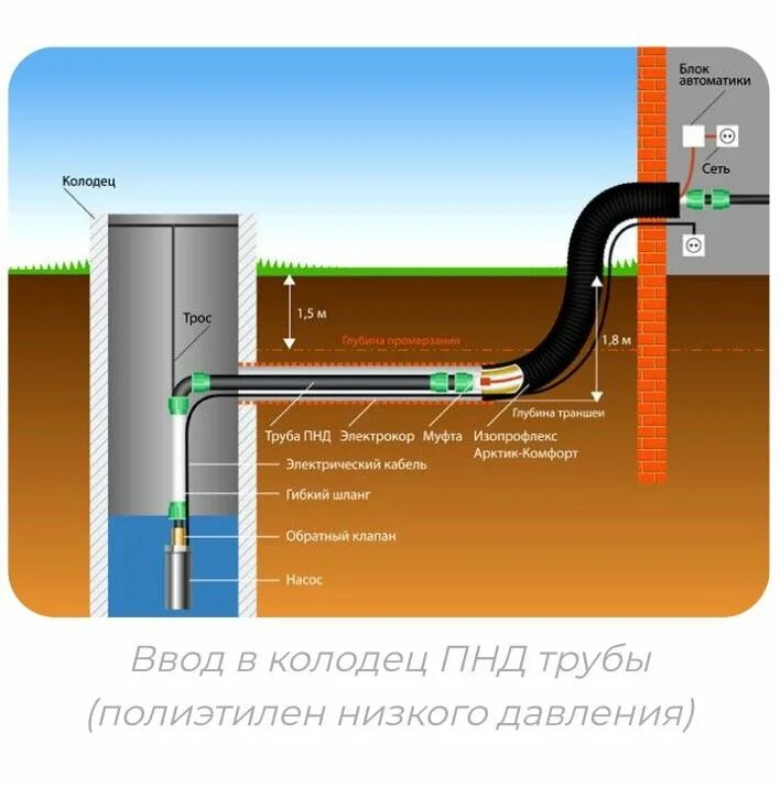 Пнд ввод. Манжета для ввода пнд 32 трубы в колодец. пнд труба в грунте схема. труба из колодца в дом. водоснабжение из колодца.