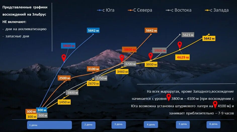 Эльбрус значение. Эльбрус гора восхождение маршрут. Эльбрус схема восхождения. Восхождение на Эльбрус с Юга маршрут. Схема подъема на Эльбрус.