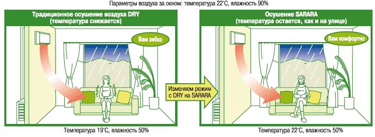 Сплит система осушение. Кондиционер с функцией осушения воздуха. Осушение воздуха в помещении. Режим осушения воздуха. Функции осушителя воздуха кондиционера.