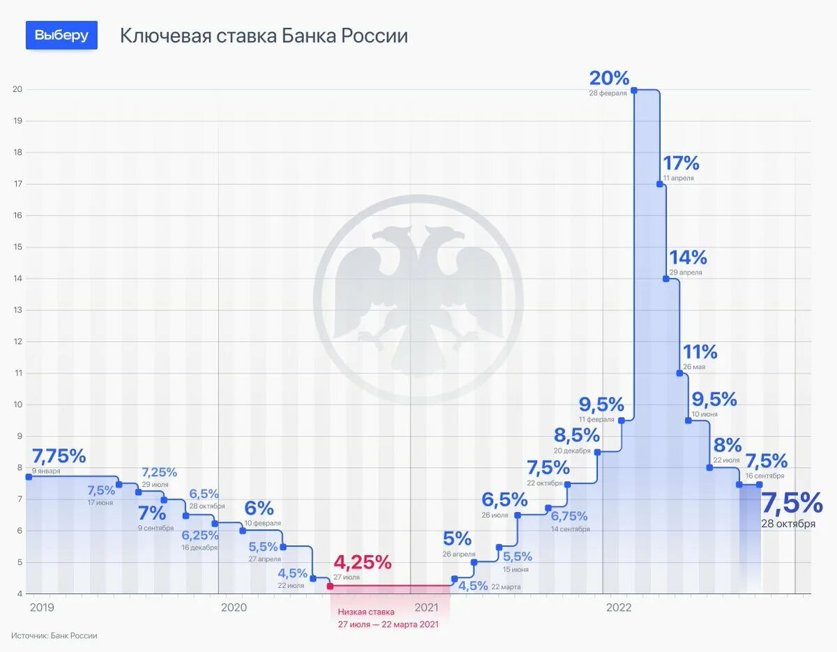 Почему подняли ставку. Ключевая ставка ЦБ РФ график. График ключевой ставки ЦБ РФ В 2023 году. Ключевая ставка банка России 2022. Ключевая ставка ЦБ РФ за 10 лет.