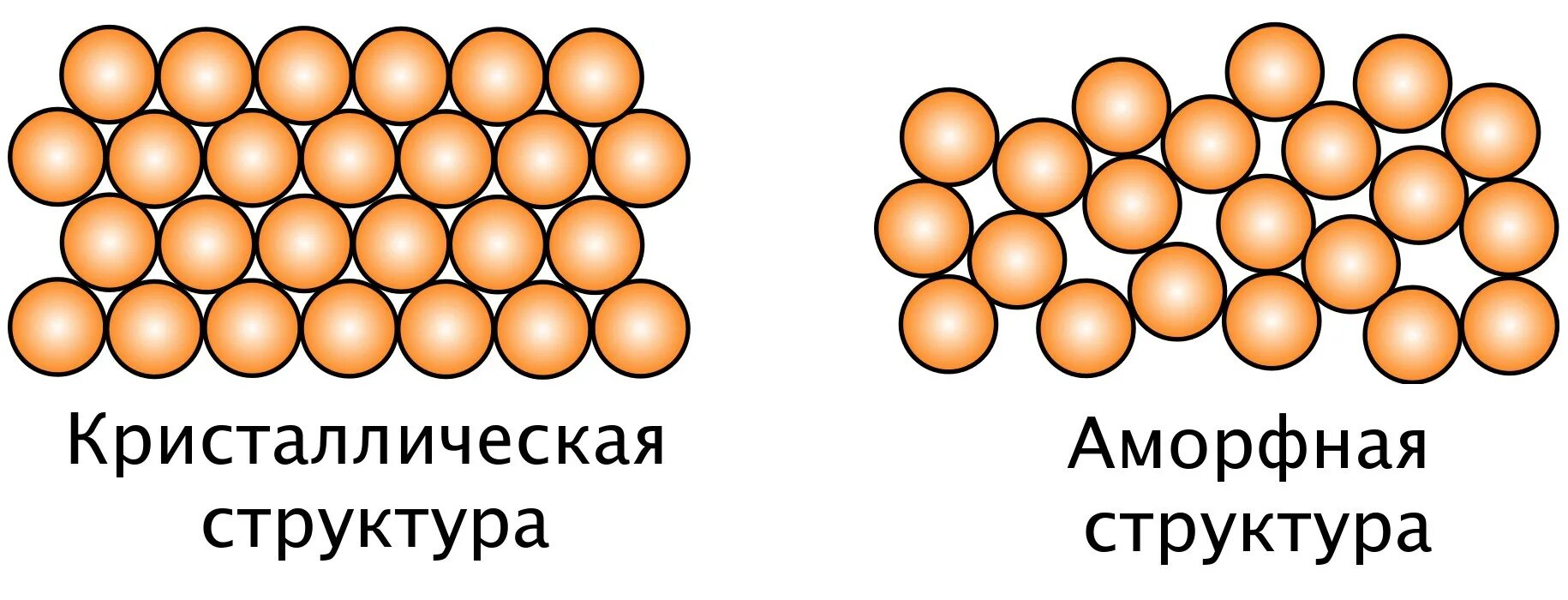 Аморфные решетки. Кристаллическая и аморфная структура. Кристаллическое и аморфное строение полимера. Структура аморфных металлов. Аморфные материалы.