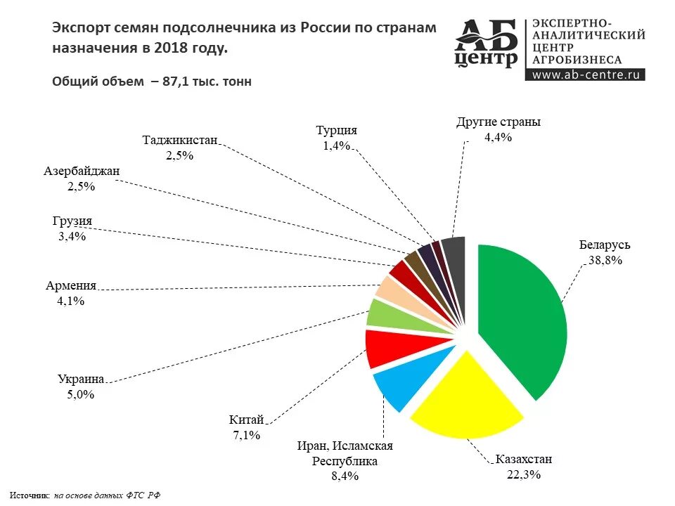 Импорт семян подсолнечника в Россию страны.