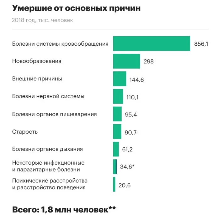 Статистика причин смерти в России. Статистика смертности в России. Причины смертности в России. Причины смертности в России статистика.