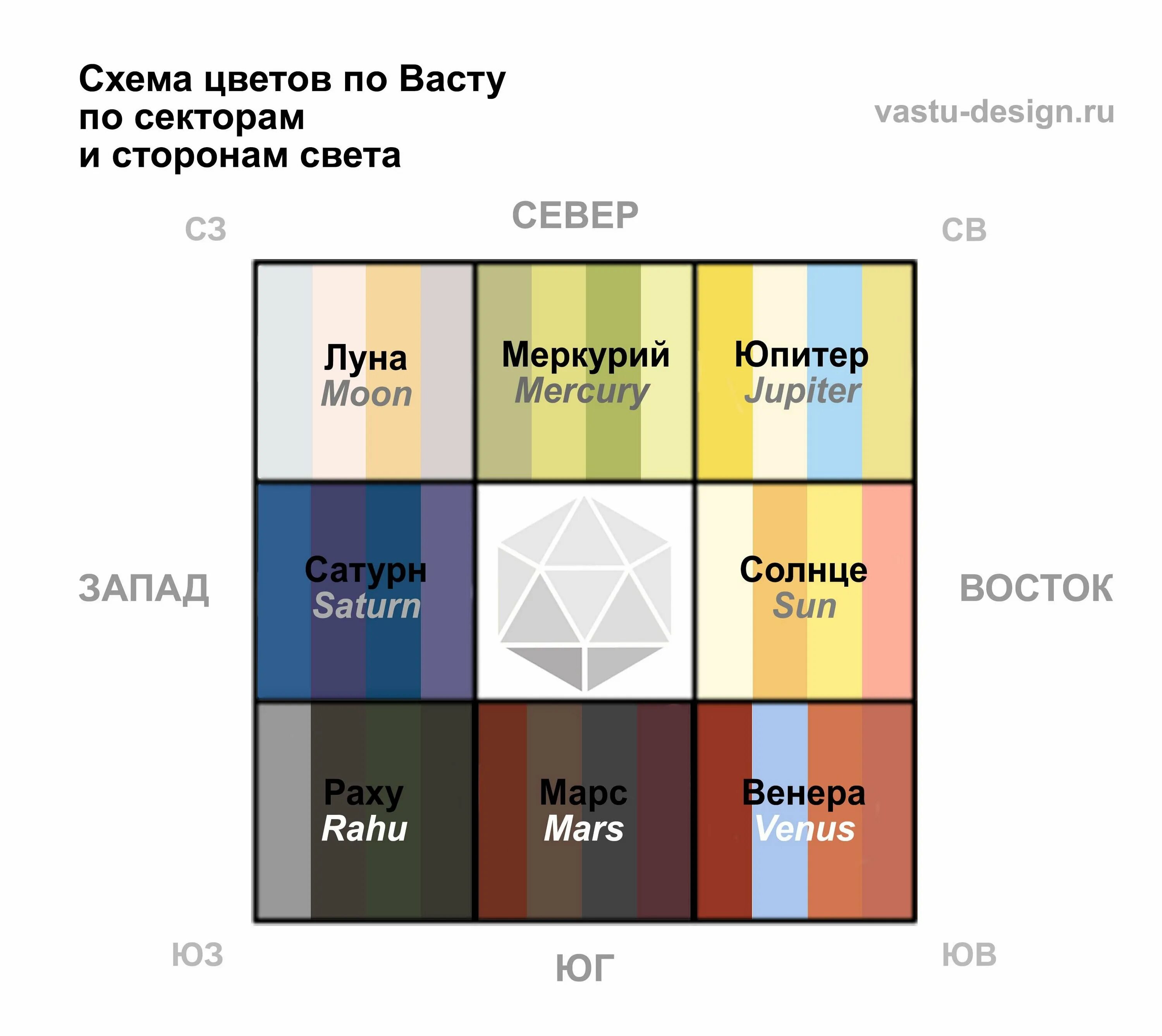 Васту шастра цвета по секторам. Васту для квартиры цвета по секторам. Восточный сектор по Васту цвета. Северо Восток Васту цвета.