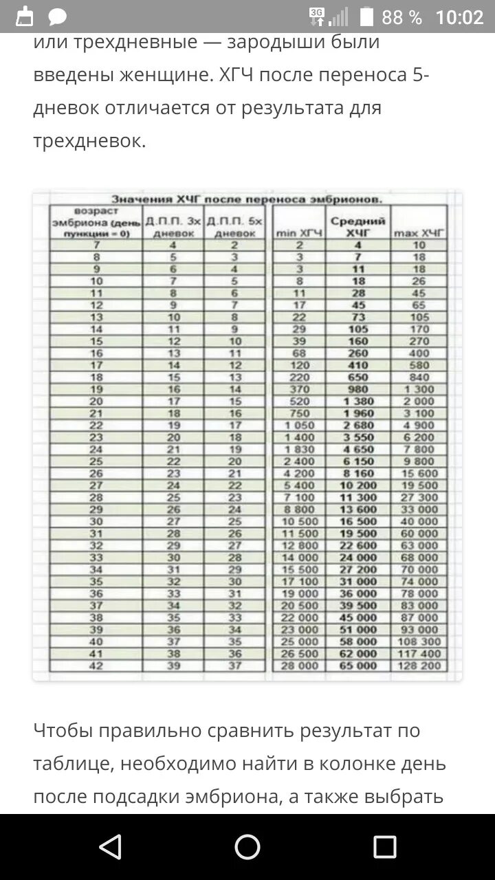 Хгч после подсадки эмбрионов. ХГЧ по дням после подсадки. ХГЧ после подсадки эмбриона. ХГЧ по дням после переноса эмбрионов. Таблица ХГЧ по дням подсадки.