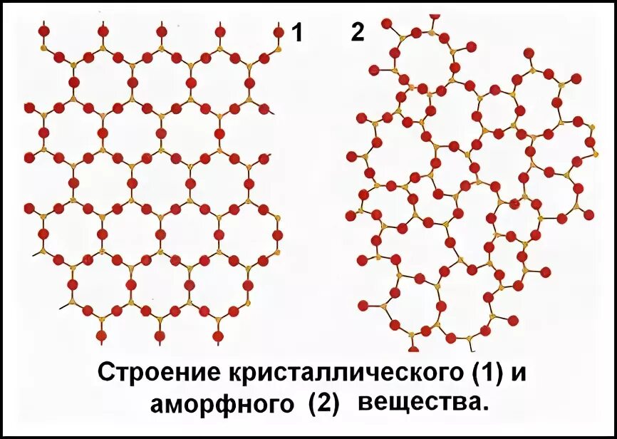 Аморфные решетки. Кристаллическая решетка аморфных тел. Структура аморфного вещества. Кристаллическая решетка аморфных веществ. Аморфные вещества решетка.