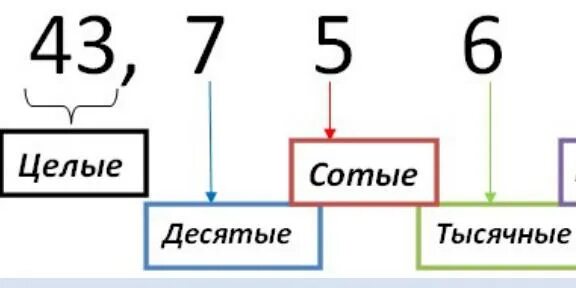 Десятитысячные цифры. Десятые сотые тысячные после запятой. Десятичные дроби десятые сотые тысячные. Как читаются десятичные дроби. Сотые десятые тысячные таблица дроби.