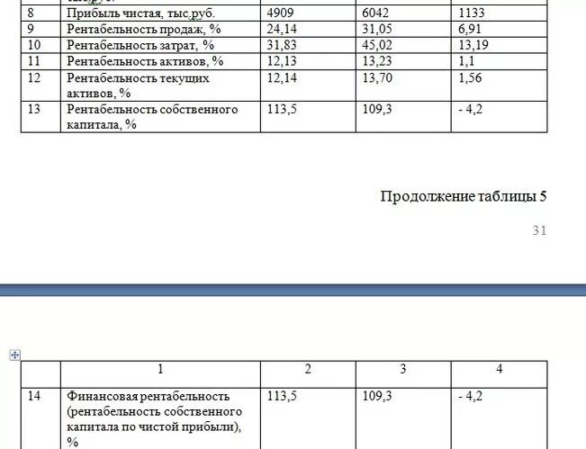 Вывод после анализа