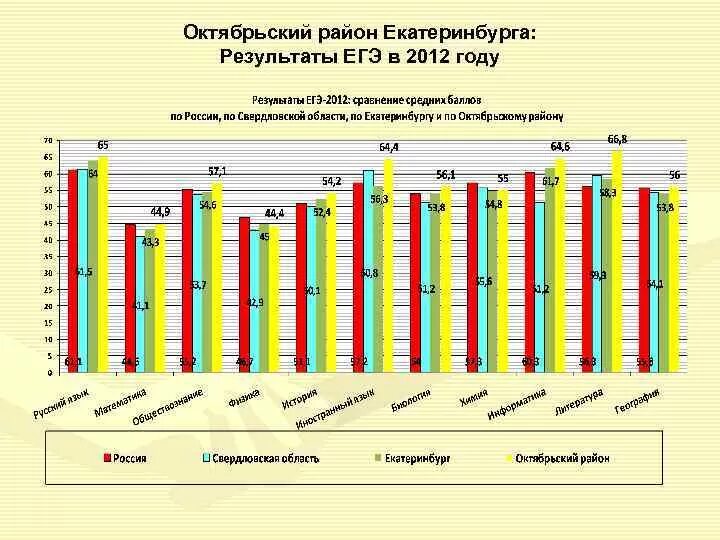 Вакансии екатеринбург октябрьский район. Население Екатеринбурга график. Гиа66.ру Результаты Свердловская география.