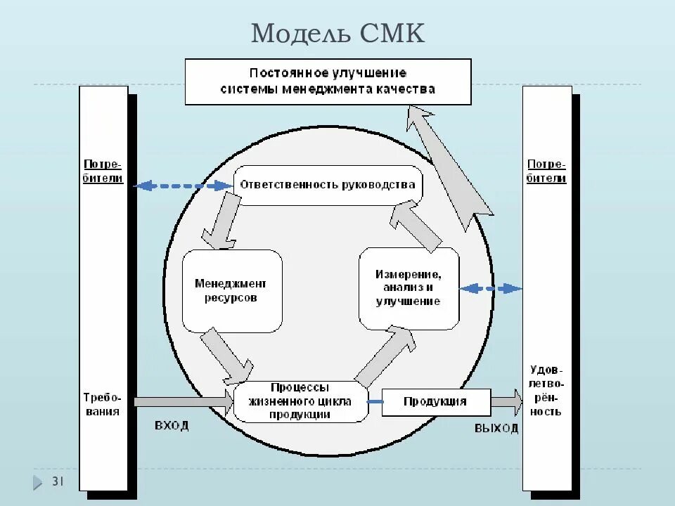 Менеджер смк. Система менеджмента качества. СМК система менеджмента качества. Управление качеством СМК. Модель СМК.