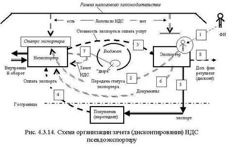 Оптимизация ндс схемы
