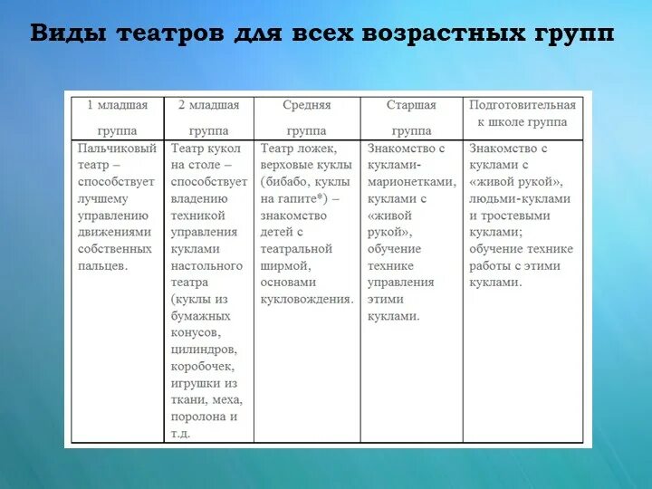 Проведения занятий в разных возрастных группах. Формы работы в возрастных группах детского. Театрально-игровая деятельность в детском саду. Виды театров таблица. Организация театрализованных игр в ДОУ.