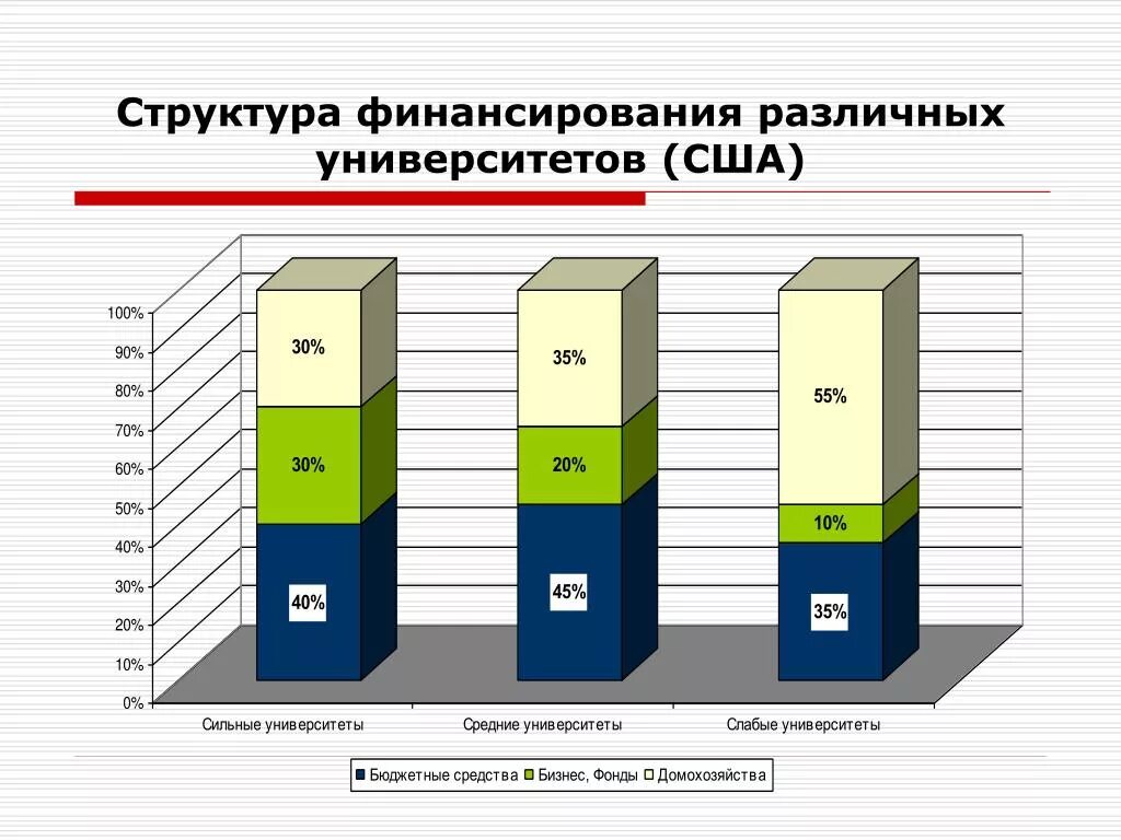 Финансирование образования рф. Финансирование образования в США. Система финансирования образования США. Структура финансирования. Источники финансирования университета.