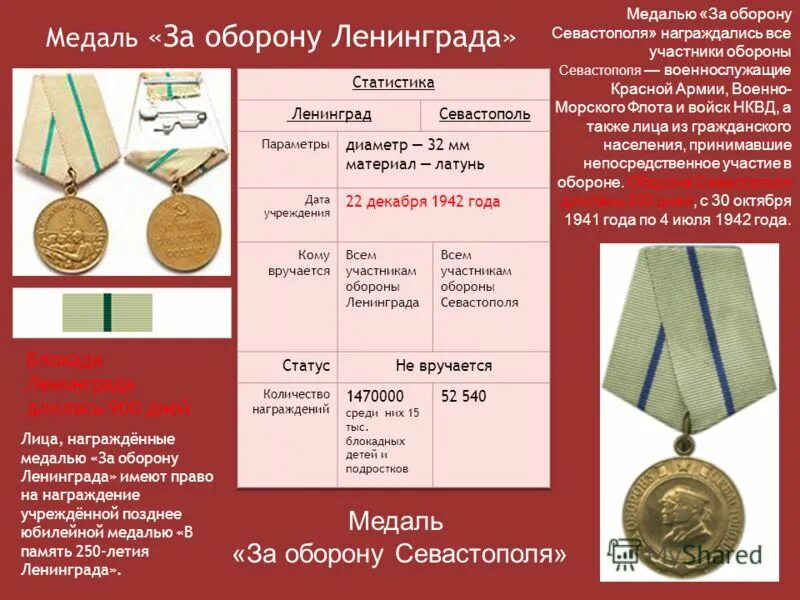 медаль за оборону блокадного ленинграда. блокада ленинграда медаль за оборону ленинграда дети. медаль оборона москвы. медаль «за оборону ленинграда». награждали ли детей медалью за оборону.