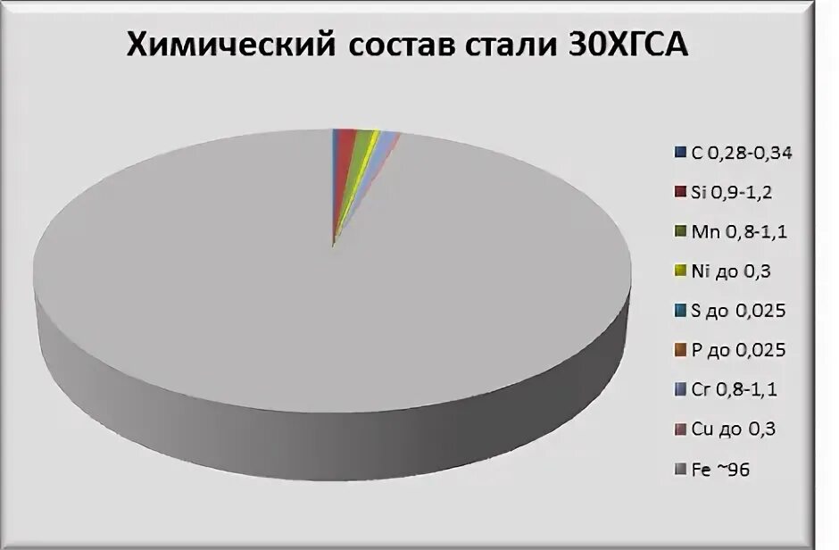 30хгса какая сталь. Химический состав стали 10хснд. механические свойства стали 10хснд. сталь 10хснд химический состав. состав стали у 10.