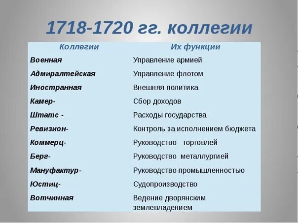 Учреждение коллегии произошло в. Коллегии при Петре 1. Учреждение коллегий при Петре 1. Список коллегий при Петре 1. 11 Коллегий Петра 1.