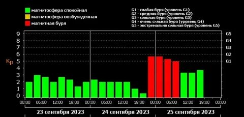 Календарь магнитных бурь на 24 год