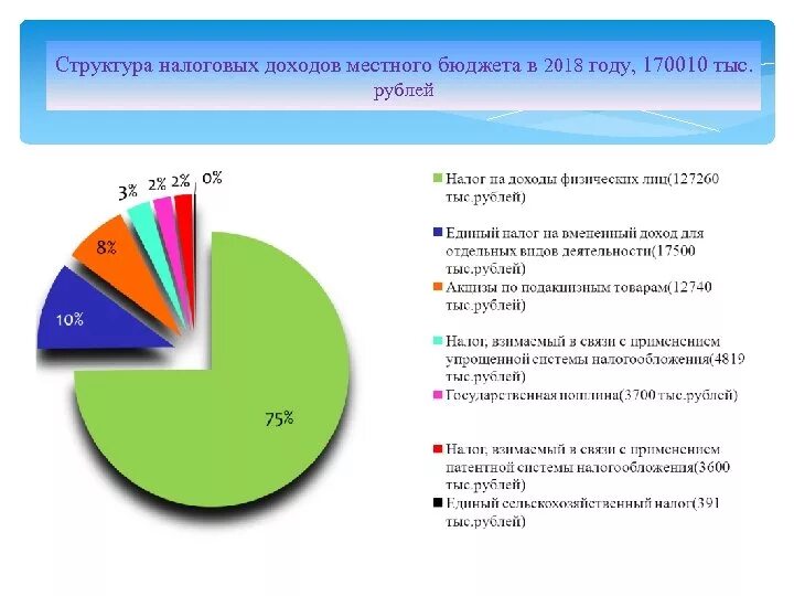 Структура налоговых доходов местных бюджетов. Диаграмма расходов госбюджета. Доходы местных бюджетов схема. Налоговые доходы местного бюджета.