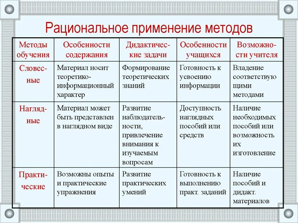 Рациональные методы решения задач. Рациональное применение методов. Рациональное применение методов обучения. Таблица методика применения средств обучения. Таблица 3 использование методов обучения.