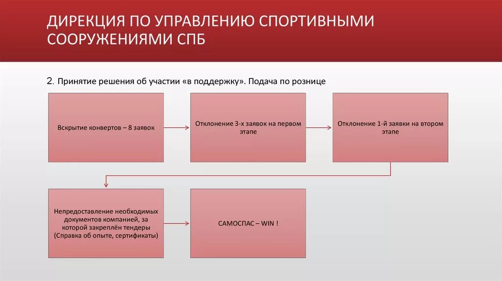 Дирекция по управлению. Дирекция по управлению спортивными сооружениями. Презентация тендерного отдела. Дирекция по безопасности. Дирекция по управлению спортивными