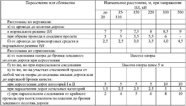 Расстояние до проводов 110 кв. Расстояние от опоры до кабеля 10 кв. Габарит проводов вл 10 кв ПУЭ. Расстояние от газопровода до опоры ЛЭП. Габарит до проводов вл 110 кв.