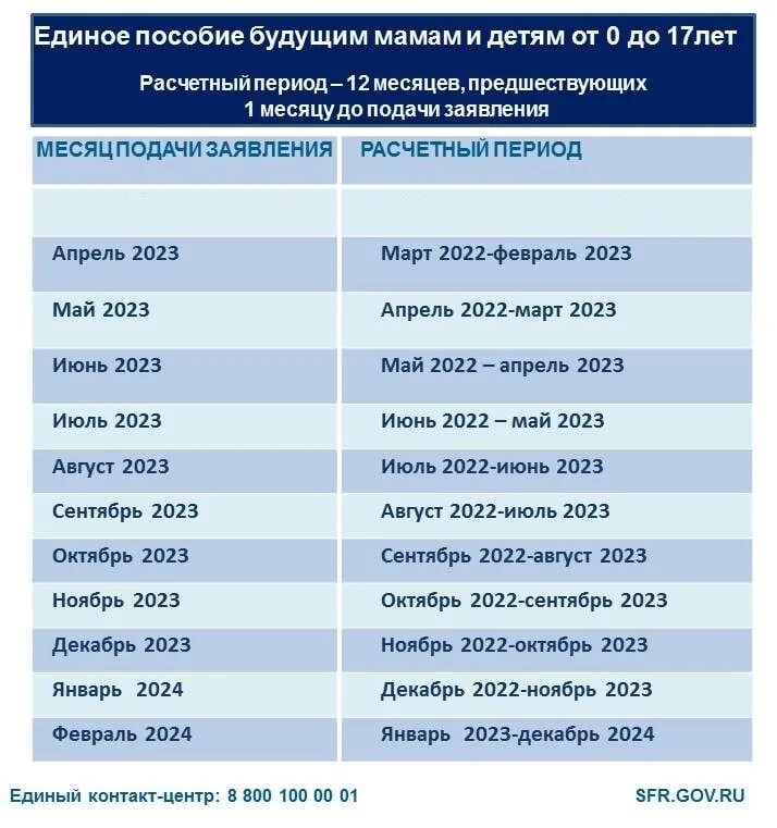 Периоды расчета универсального пособия в 2024. Расчётный период для единого пособия. Расчетный единое пособие расчетный. Период для назначения единого пособия. Расчётный период для единого пособия в 2024.