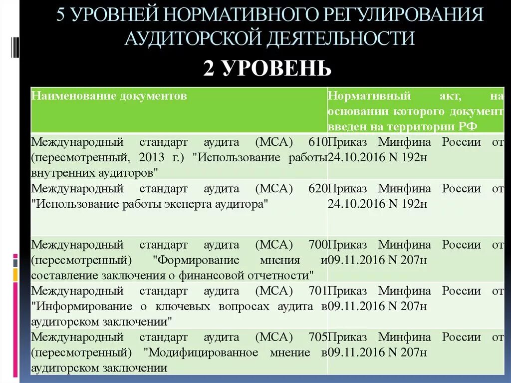 Стандарт проведения аудита. Международные стандарты аудита (МСА). Структура международных стандартов аудита. 5 Уровней нормативного регулирования. Стандарты внутреннего аудита в России.