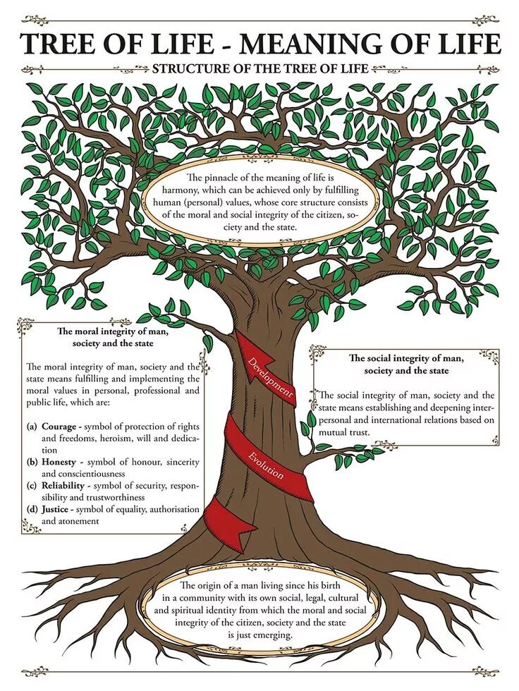 Them of life meaning of. Tree of Life symbol. Дерево жизни на разных языках. Что такое LCA дерева. Дерево жизни биография.