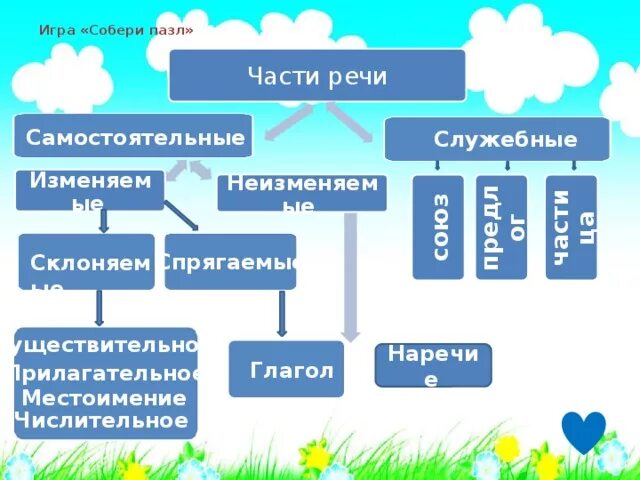 Неизменяемая самостоятельная часть. Самостоятельные части речи изменяемые и неизменяемые. Самостоятельные изменяемые части речи. Самостоятельные и служебные части речи. Самостоятельные изменяемые склоняемые и спрягаемые части речи.