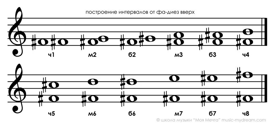 Интервал б6. Интервал б.6 от Ноты фа диез. Интервалы от Ноты фа диез. Интервалы от ля диез Ре диез. Интервалы от Ноты фа вверх.