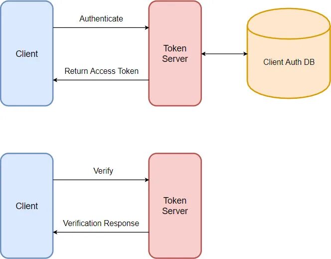 Server token